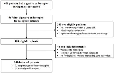 Use of Hypnosis in Paediatric Gastrointestinal Endoscopy: A Pilot Study